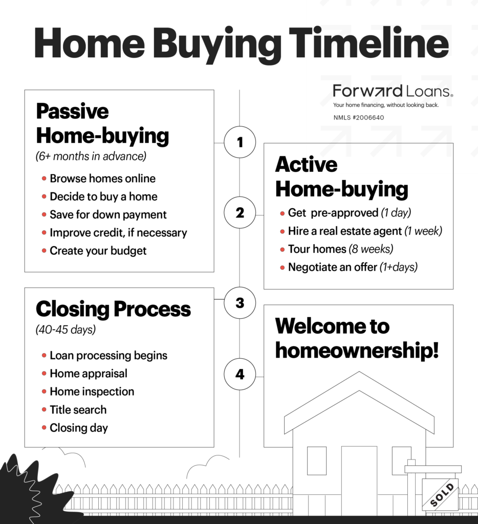 Home Buying Timeline