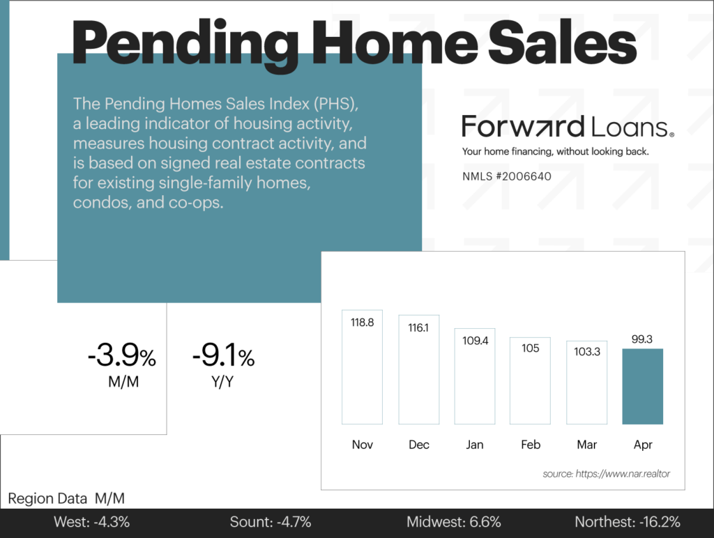 Pending Home Sales march 2022